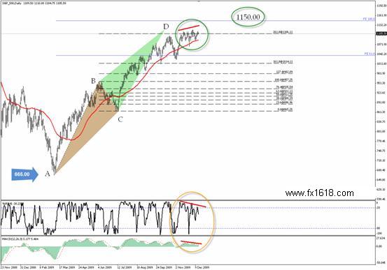 S&P500 - Annual  Technical Analysis for 2010